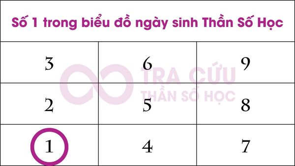 Số 1 trong biểu đồ ngày sinh là gì? Ý nghĩa số 1 qua số lần xuất hiện