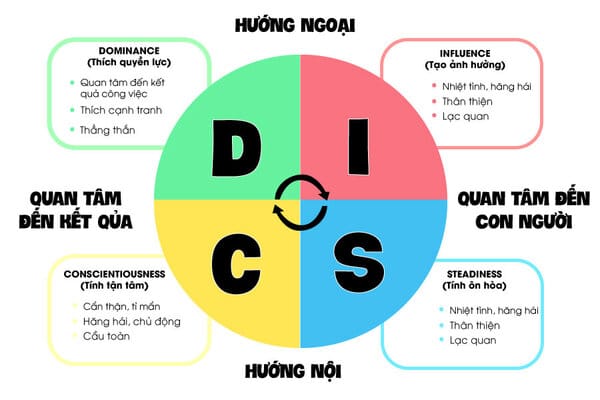 Có mấy nhóm tính cách DISC? Ý nghĩa các nhóm tính cách DISC trong phát triển bản thân